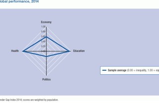 Quelle: Gender Gap Report 2014