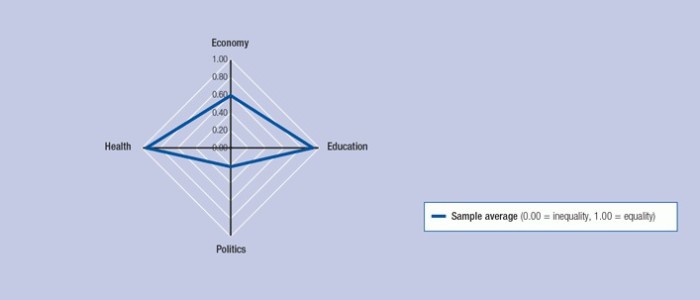 Quelle: Gender Gap Report 2014