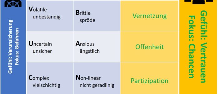 Vom Fokus auf Gefahren zu Fokus auf Chancen - Wertewandel von VUCA zur VOPA-Welt